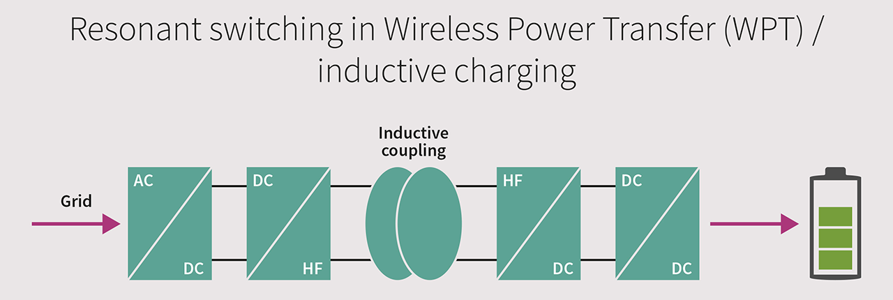 https://www.infineon.com/cms/_images/application/industrial/Resonant_switching_in_Wireless_Power_Transfer.png