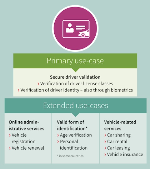 Smart card and security Government identification: Electronic driver’s license (eDL)