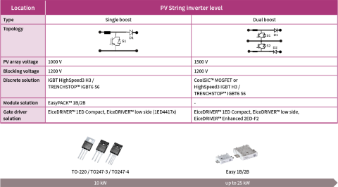 3-phase string inverter PV