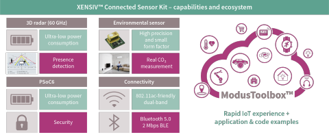 The XENSIV™ connected sensor kit- capabilities and ecosystem