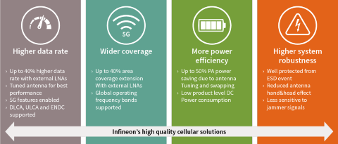high quality cellular solutions, higher datarate, wider coverage, more power efficiency, higher system robustness