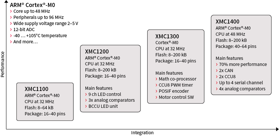 XMC1000