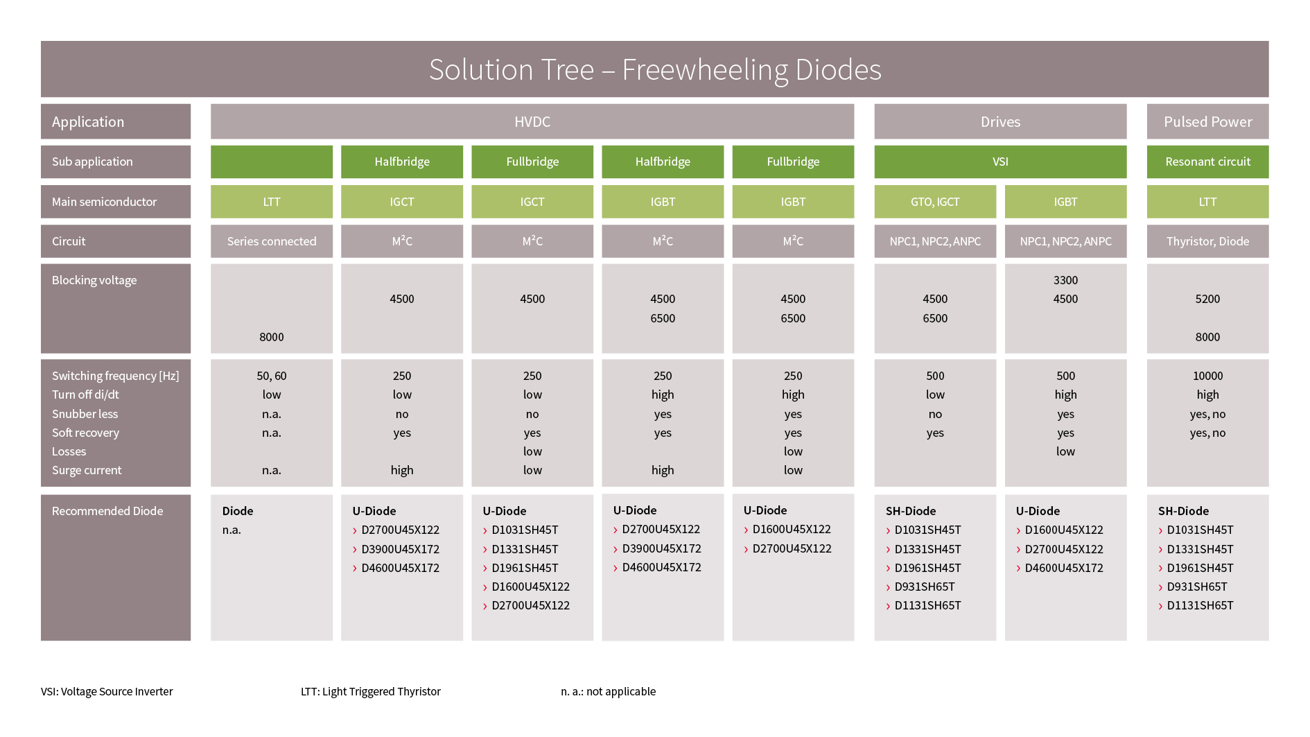 Solution Tree for Freewheeling Diodes