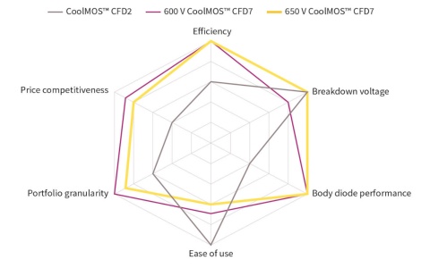 Infineon graph Comparison 650V CoolMOS™ CFD2, 650V CoolMOS™ CFD7 and 600V CoolMOS™ CFD7