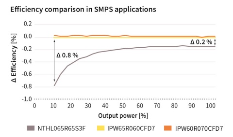 Infineon graph 650V CoolMOS™ CFD7 MOSFET efficiency comparison SMPS application
