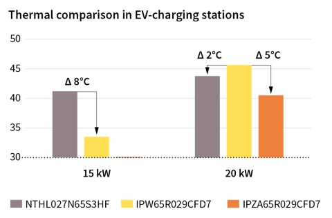 Infineon graph Thermal comparison in EV-charging stations 650V CoolMOS™ CFD7