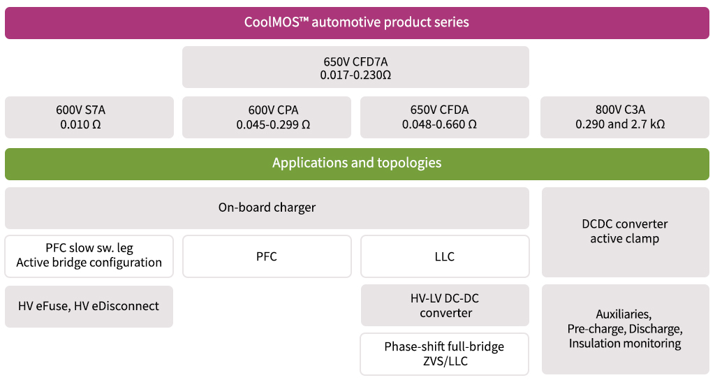 Product tree 600-800V CoolMOS™ N-channel superjunction MOSFETs for automotive applications