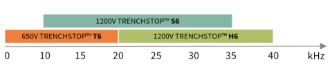 650 V and 1200 V TRENCHSTOP IGBT6 chart