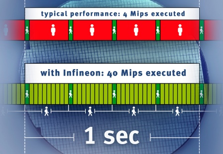 Infineon Technologies announces innovation to leapfrog Moore's Law; technology enables "virtual" microcontrollers to help make everyday electronic systems more powerful, more power efficient and less expensive