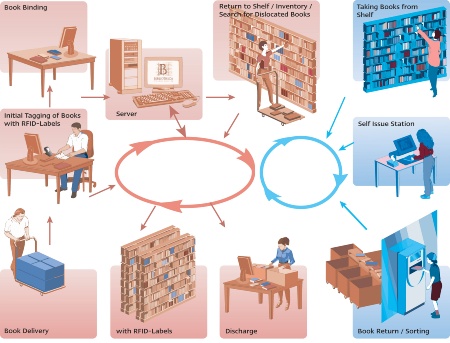Source: Bibliotheca RFID Library Systems AG      RFID-based borrowing and return of books in libraries
