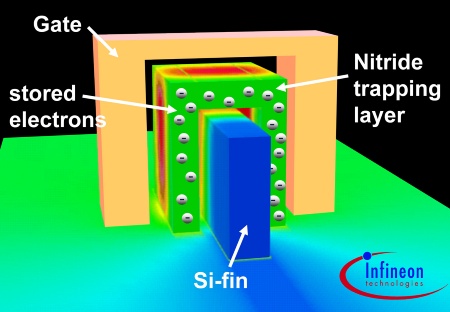 Scientists at Infineon Technologies Build the World`s Smallest Non-Volatile Flash Memory Cell