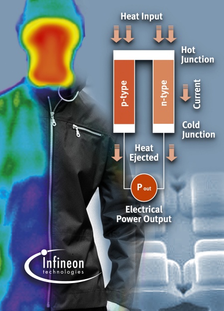 Infineon demonstrated a thermogenerator concept for self powered clothes by body heat.