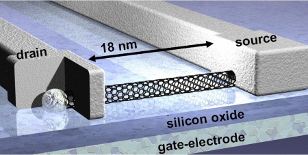 Using a single single-wall carbon nanotube Infineon now was able to create the world's smallest carbon nano tube field effect transistor.