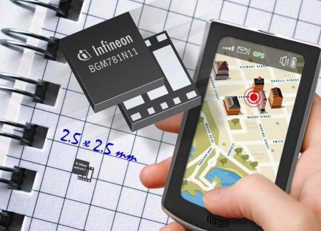 The BGM781N11 of Infineon is the world's smallest GPS Receive Front-End Module with just 2.5mm x 2.5mm x 0.7mm in size and includes all key components to amplify a GPS signal and filter out interference.
