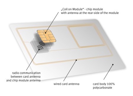 For the first time worldwide, Infineon successfully introduced the Dual Interface CoM package technology with a wired card antenna. It can be fully integrated in the card material made of robust polycarbonate which is a prerequisite for producing highly secure official documents with particularly long validity.