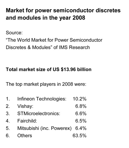 Top market players in the power semiconductor discretes and modules market in the year 2008 according to IMS Research.