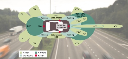 Das automatisierte Fahrzeug, mit dem die Automobilbranche ab etwa 2020 rechnet, könnte mindestens zehn Radarsysteme enthalten. Zusammen mit Kamera-, Laser- und Ultraschallsystemen bilden diese einen Sicherheits-Kokon rund ums Auto und sind Schlüsseltechnologie für das automatisierte Fahren.