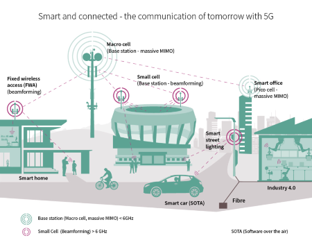 Infineon leverages the 4G experience and enables the 5G vision for cellular infrastructure and mobile devices by providing the leading RF technologies and key building blocks.