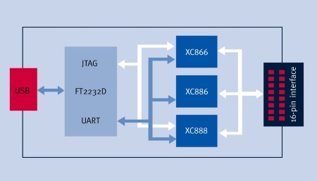 Das USCALE Entwicklungskit bietet über einen 16-poligen Steckverbinder Zugriff auf alle Hardwaresignale der drei 8-Bit-Mikrocontroller XC866, XC886 und XC888: CAN, AD-Wandler, Capture-Compare-Unit, Timer und Vektor-Computer für die feldorientierte Regelung.