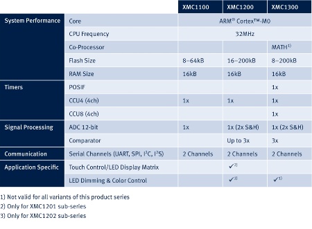 Zur XMC1000-Familie gehören drei Serien: XMC1100 (Einstiegsserie), XMC1200 (Feature-Serie) und XMC1300 (Control-Serie). Sie unterscheiden sich im Wesentlichen bei Speicherkapazität und Peripherieausstattung.