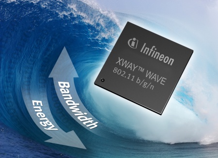 Infineon's XWAY™ WAVE100 family provides a high-performance and cost-effective solution for wireless network access points that are compliant to the 802.11n draft standard for data rates up to 150Mbit/s as well as the 802.11 b/g standard.