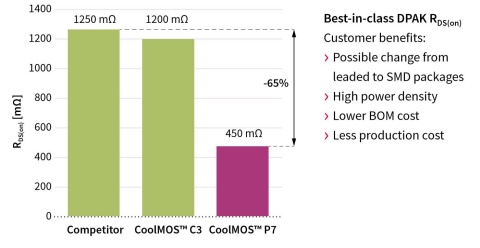 Infineon banner of CoolMOS P7 950V best in class DPAK