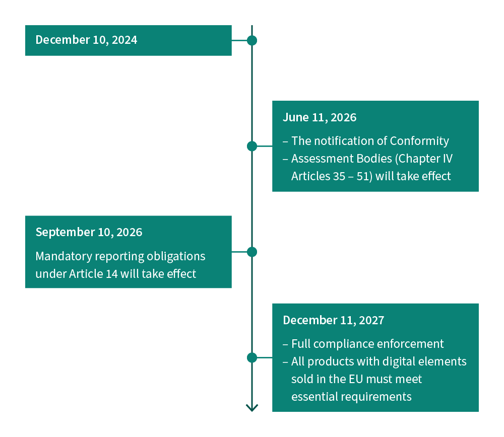CRA Timeline