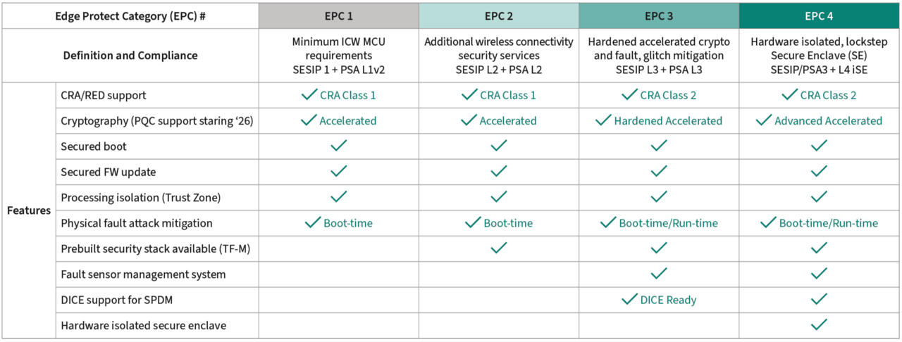 Edge Protect Categories