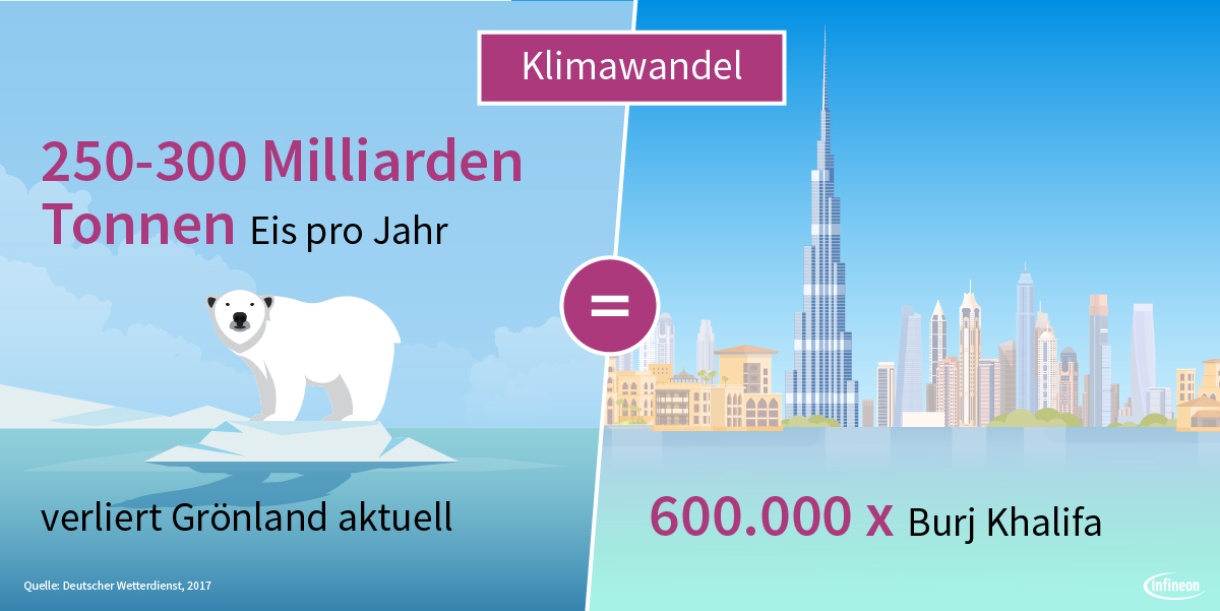 Klimawandel Definition Hintergrund Risiko Infineon Technologies