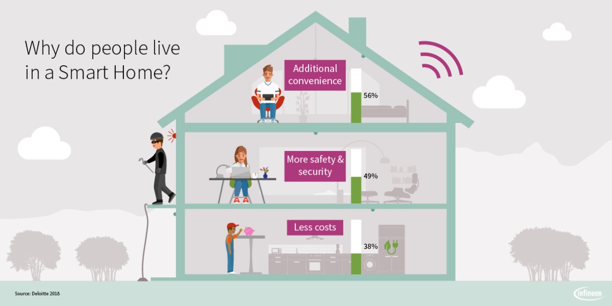 Future Smart Home: Benefits & Trends - Infineon Technologies