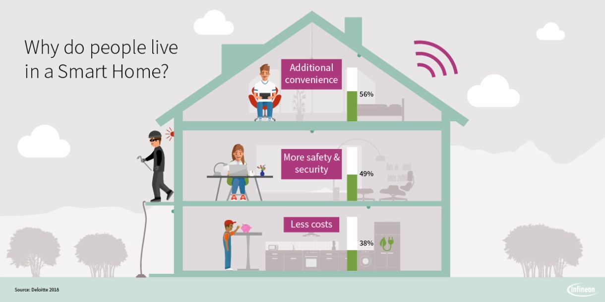 Enhancing How We Live: The Growth of Smart Homes