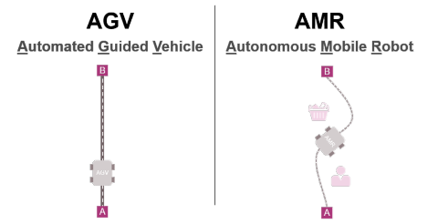 AGV-AMR-graph