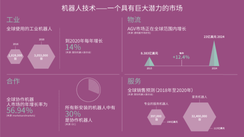 机器人技术 应用领域