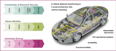 The Power Distribution System challenges