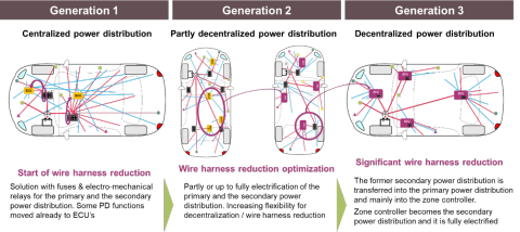 The three Power Distribution System