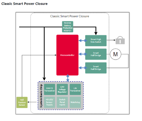 Classic Smart Power Closure