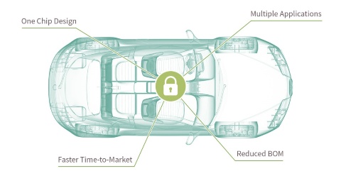 eSIM-Automotive