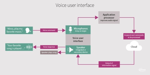 Voice User Interface