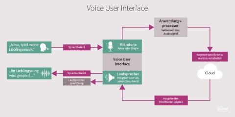 Voice User Interface