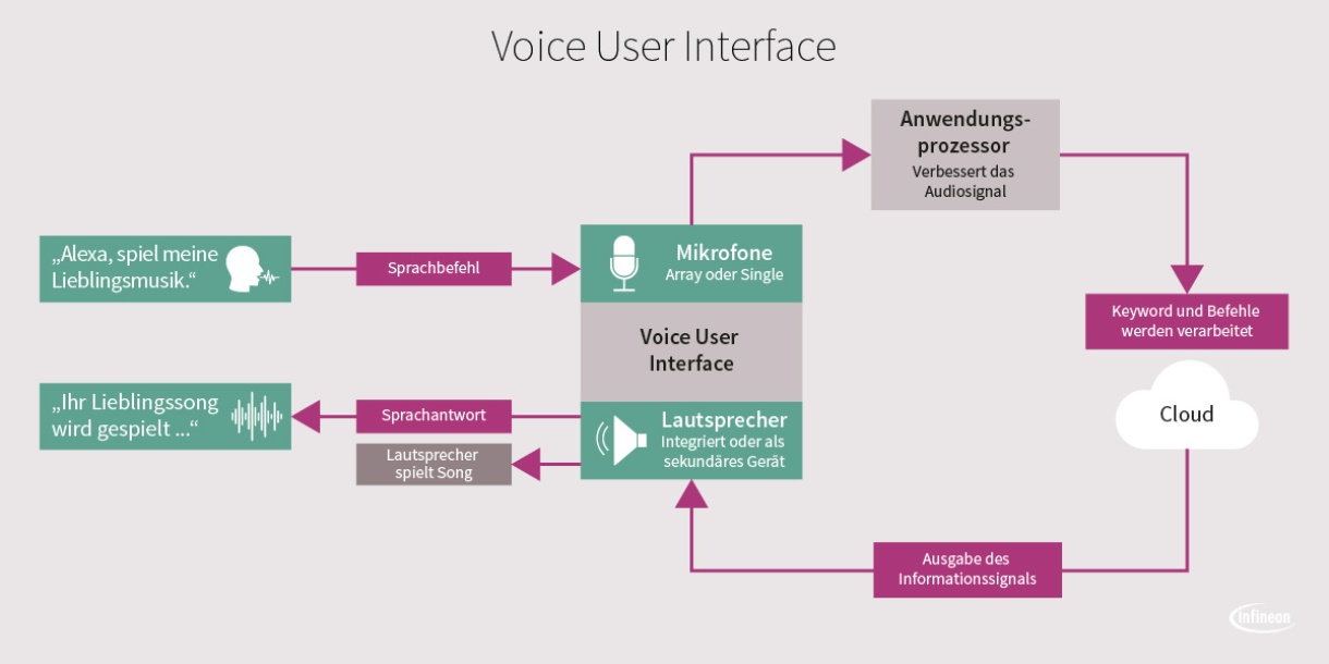 Voice interface. Voice user interface. Интерфейс “Voice Vision”. Voice interface UI. Голосовой пользовательский Интерфейс (vui).