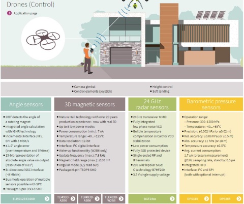 drone infographic