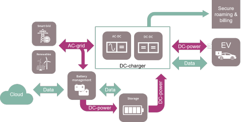 Fast DC charger architecture