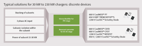 EV charging discrete devices