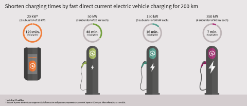 Outlook on the fast charging market