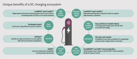 Overview of unique benefits of a DC charging ecosystem