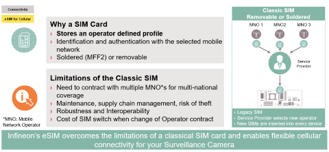 Cellular connectivity easily managed with an eSIM