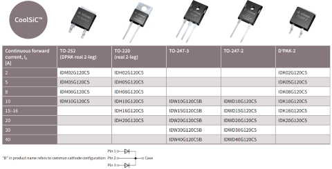 SiC-diodes