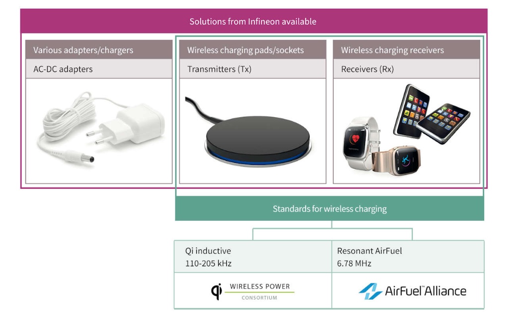 Wireless charging solutions infographic