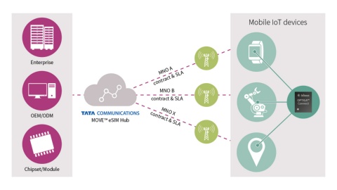 Infineon TATA eSIM