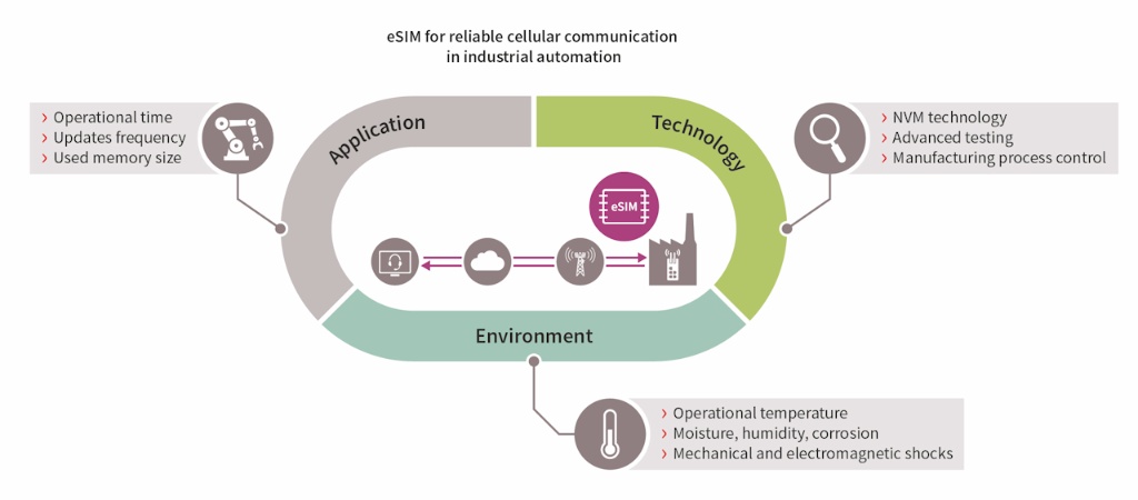 Esim industrial automation infographic